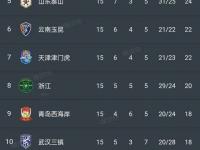 乐鱼体育平台-包含中超最佳阵容：浙江新援造3球国安锋霸领跑射手的词条