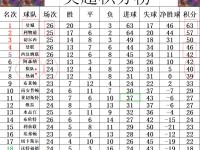 乐鱼体育登录-关于曼城客场击败狼队，继续领跑英超积分榜向冠军进发的信息
