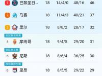 乐鱼体育app-关于罗马客场大胜热那亚，积分榜上升的信息