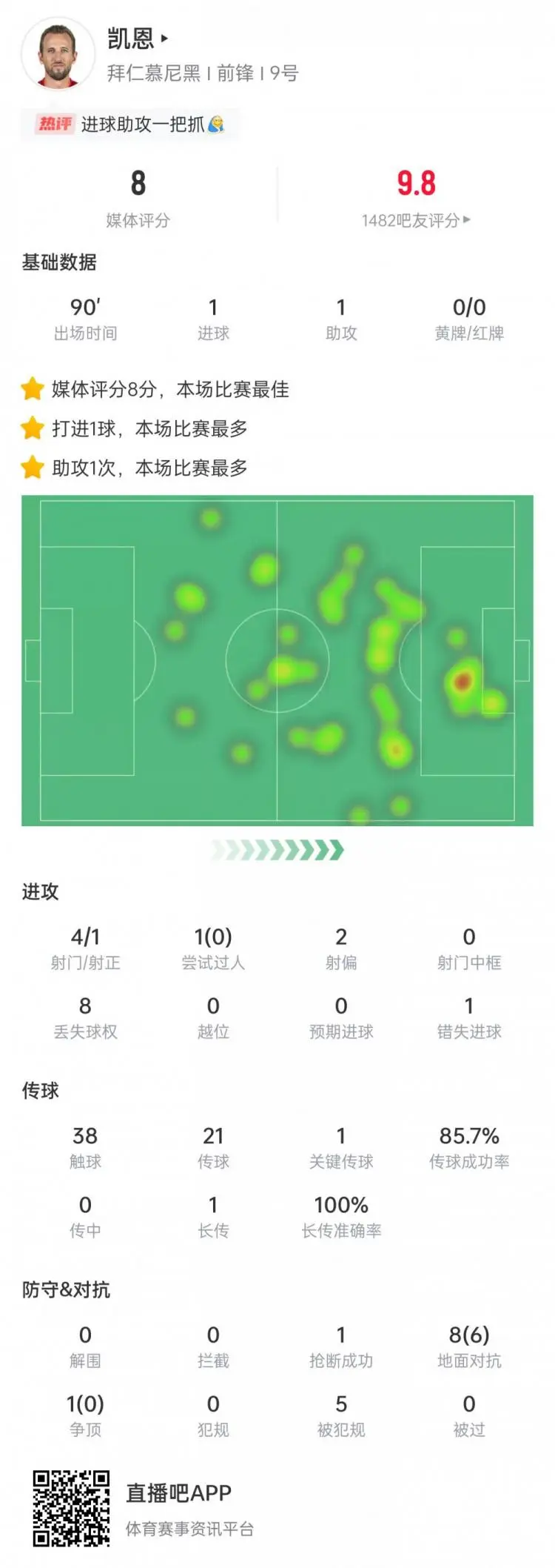 世俱杯拜仁2-1博卡提前出线，凯恩传射，穆夏拉伤退