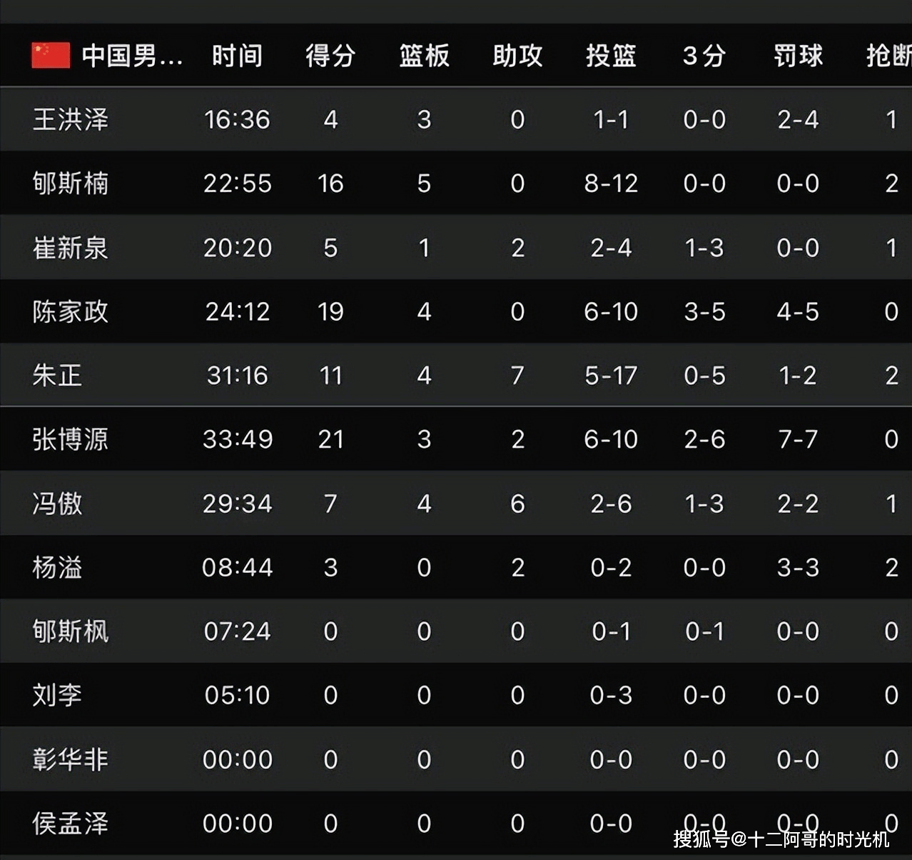 U19男篮世界杯-朱正11+4+7中国不敌新西兰无缘八强