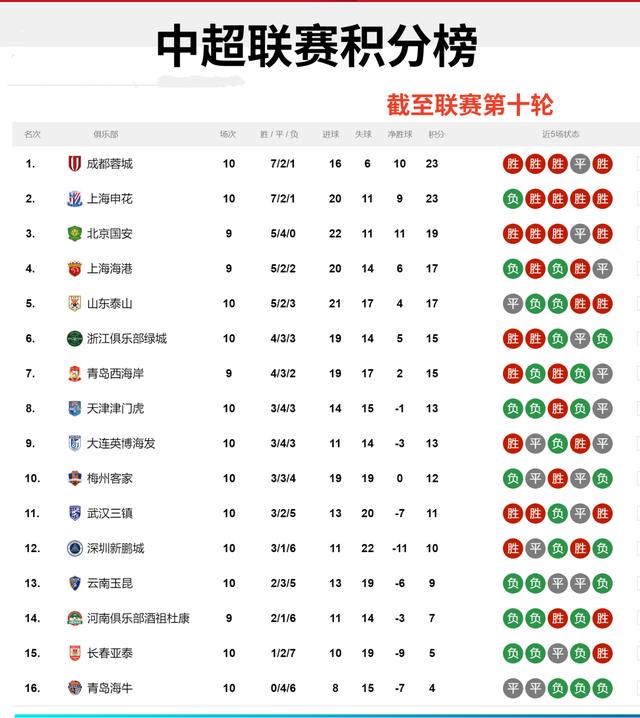 中超积分榜：国安14轮不败32分登顶申花同分紧追不舍