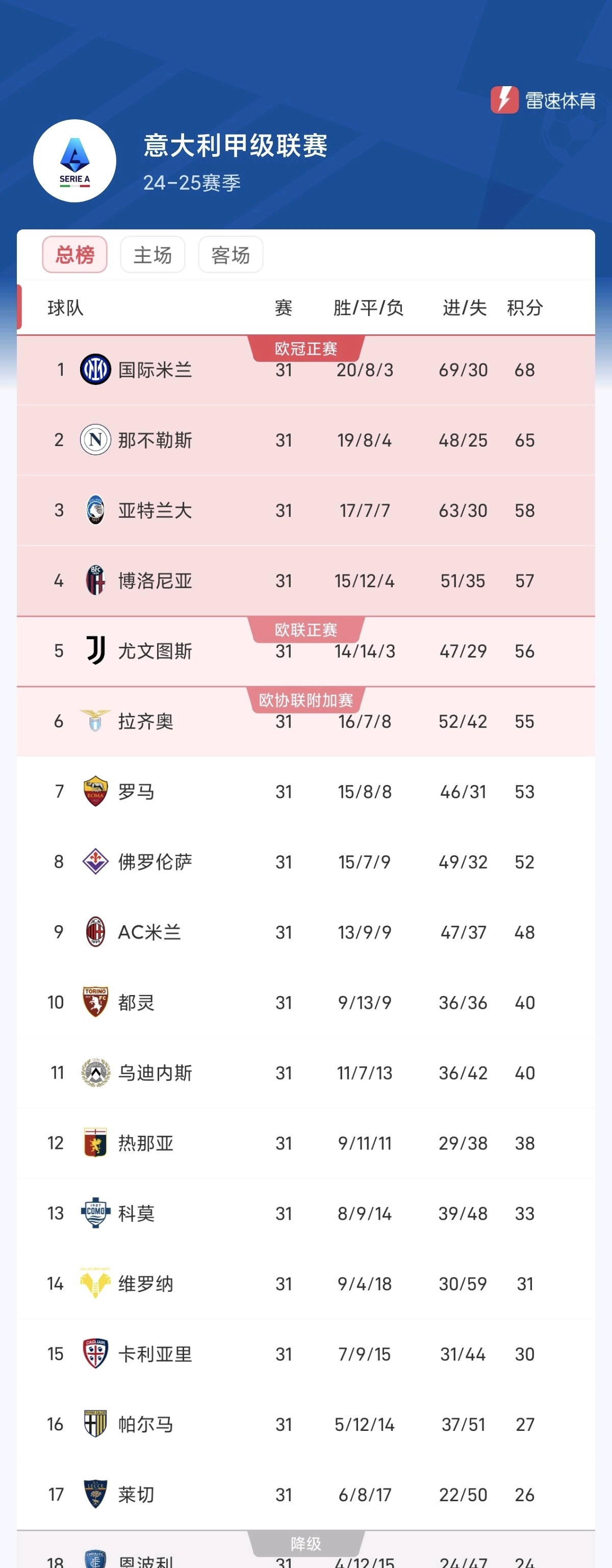 那不勒斯客场告捷，继续领跑积分榜